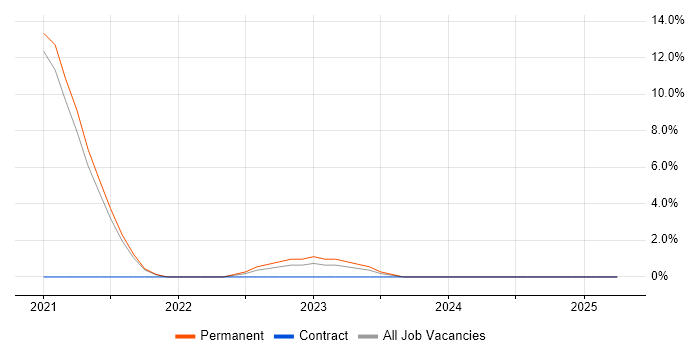 Job vacancy trend for Rapid Prototyping in Chiswick