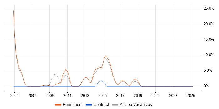 Job vacancy trend for RDBMS in Chiswick Job vacancy trend for RDBMS in Chiswick