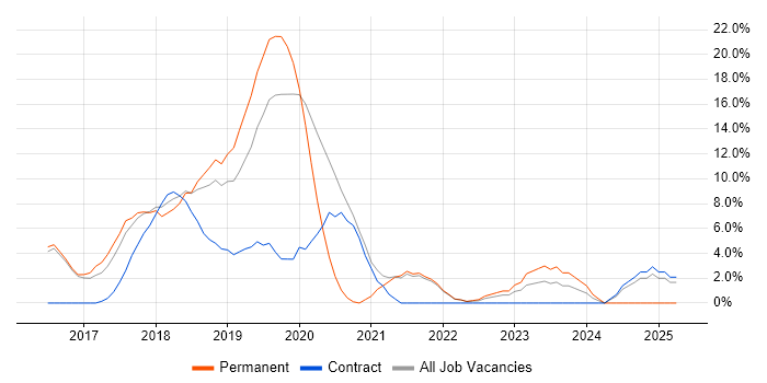 Job vacancy trend for React in Chiswick Job vacancy trend for React in Chiswick