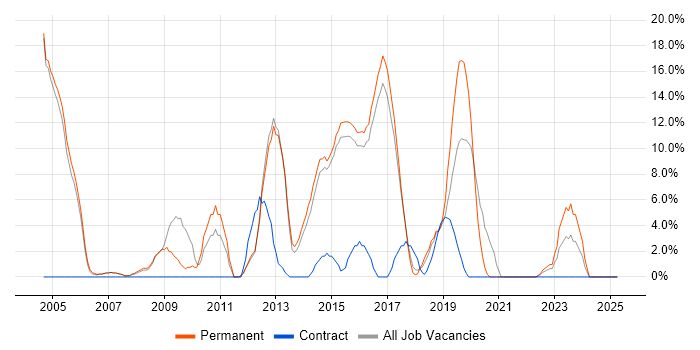 Job vacancy trend for Relational Database in Chiswick Job vacancy trend for Relational Database in Chiswick