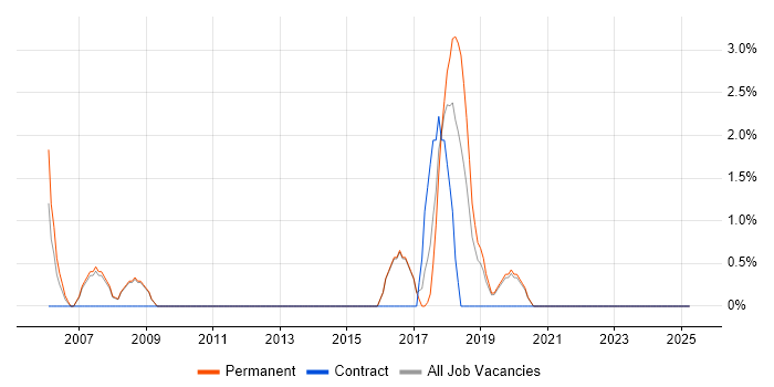 Job vacancy trend for Resource Management in Chiswick Job vacancy trend for Resource Management in Chiswick