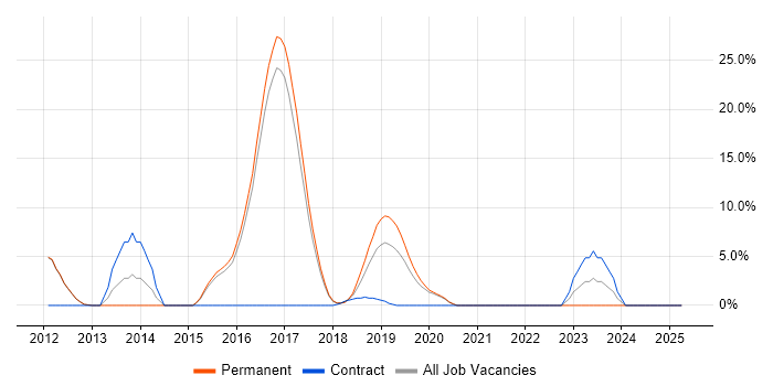 Job vacancy trend for RESTful in Chiswick