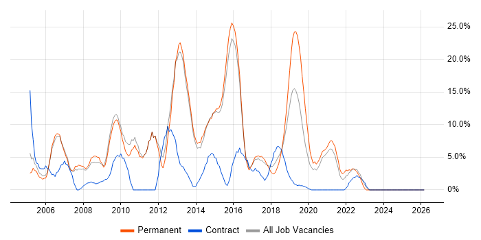 Retail job vacancy trend in Chiswick