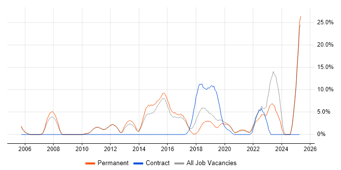 Job vacancy trend for Roadmaps in Chiswick Job vacancy trend for Roadmaps in Chiswick