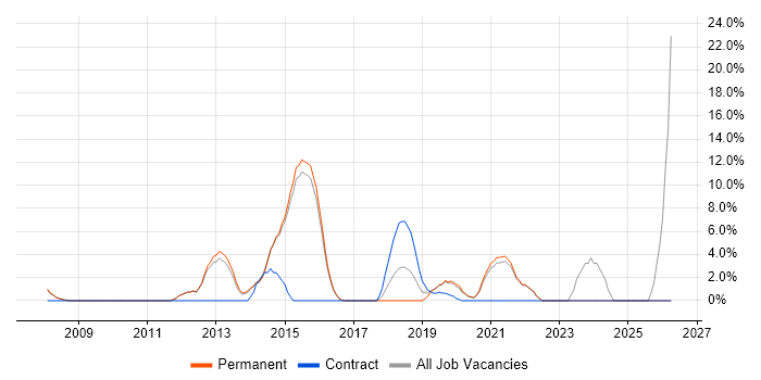 SCCM job vacancy trend in Chiswick