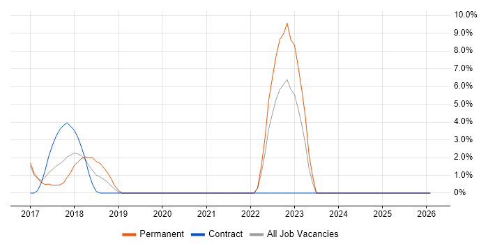 Senior IT Project Manager job vacancy trend in Chiswick