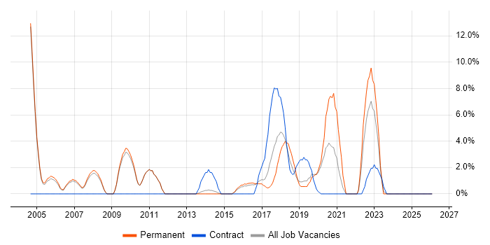 Senior Manager job vacancy trend in Chiswick