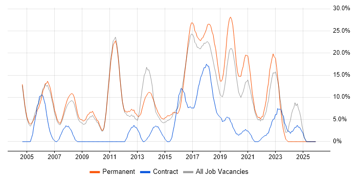 Senior job vacancy trend in Chiswick