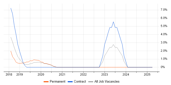 Job vacancy trend for Serverless in Chiswick