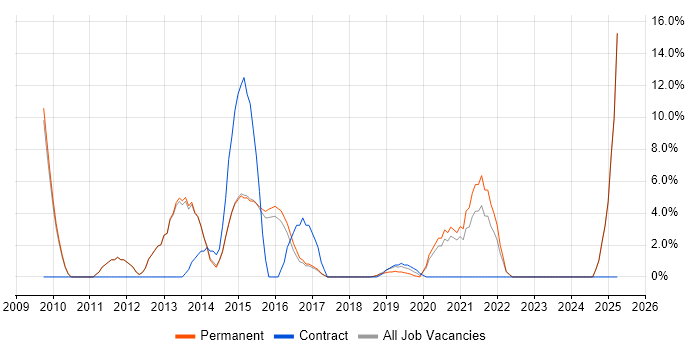 Job vacancy trend for Service Management in Chiswick