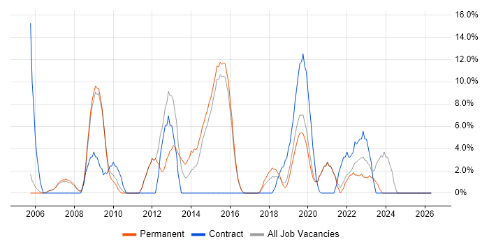 SharePoint job vacancy trend in Chiswick