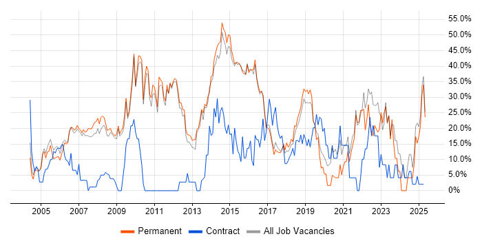 Job vacancy trend for Social Skills in Chiswick Job vacancy trend for Social Skills in Chiswick
