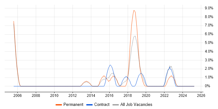 Job vacancy trend for Software Delivery in Chiswick