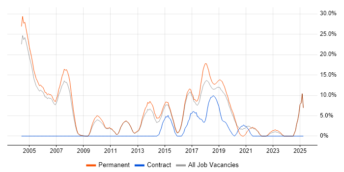 Job vacancy trend for Software Engineering in Chiswick Job vacancy trend for Software Engineering in Chiswick
