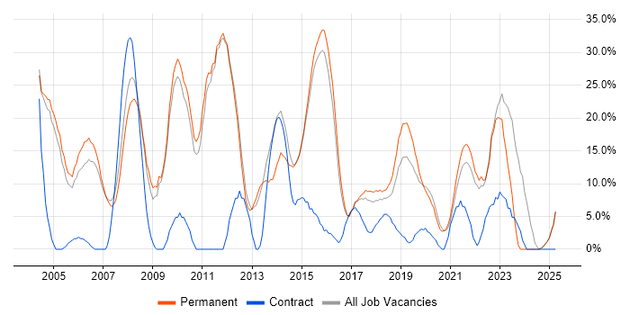 Job vacancy trend for SQL Server in Chiswick