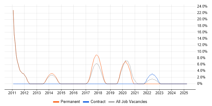 Job vacancy trend for SSH in Chiswick Job vacancy trend for SSH in Chiswick