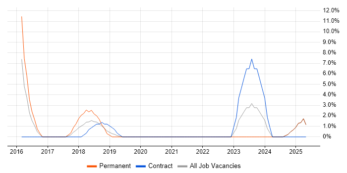 Job vacancy trend for Stakeholder Engagement in Chiswick