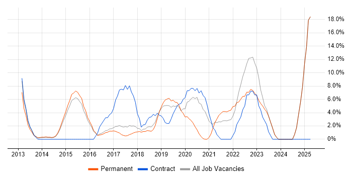 Job vacancy trend for Stakeholder Management in Chiswick Job vacancy trend for Stakeholder Management in Chiswick