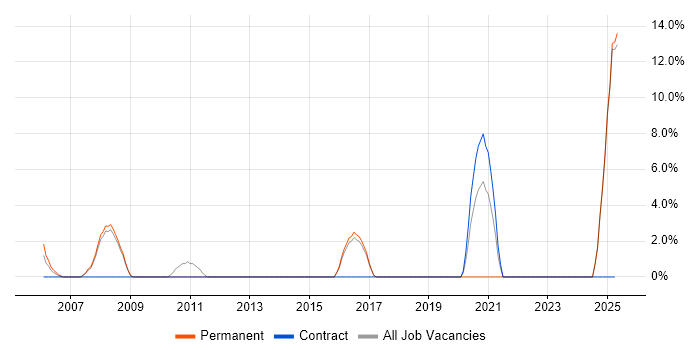 Job vacancy trend for Strategic Thinking in Chiswick
