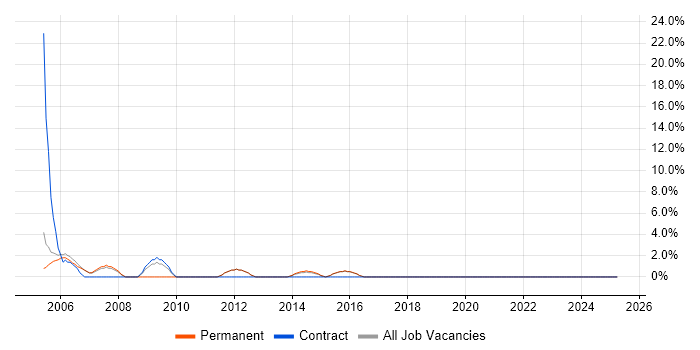 Job vacancy trend for Sun in Chiswick