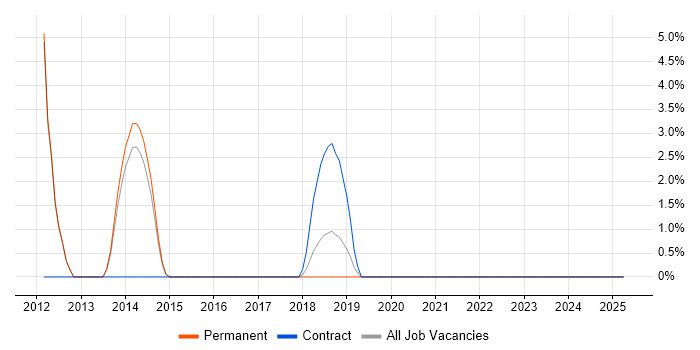 Job vacancy trend for Task Automation in Chiswick Job vacancy trend for Task Automation in Chiswick