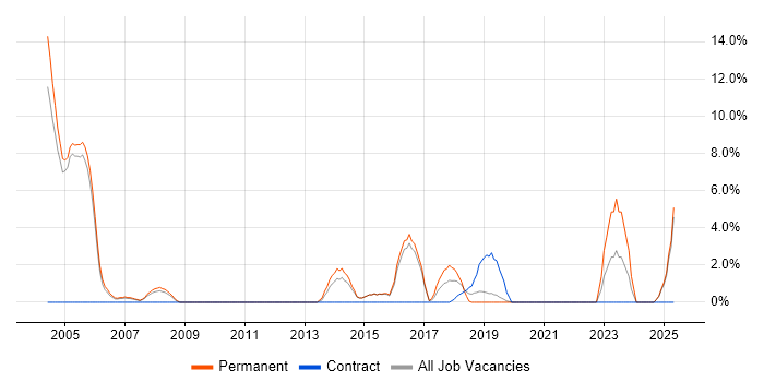Job vacancy trend for Technical Architecture in Chiswick