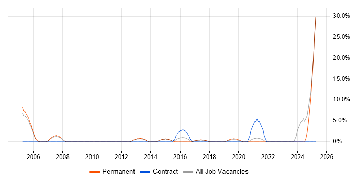 Job vacancy trend for Technical Leadership in Chiswick