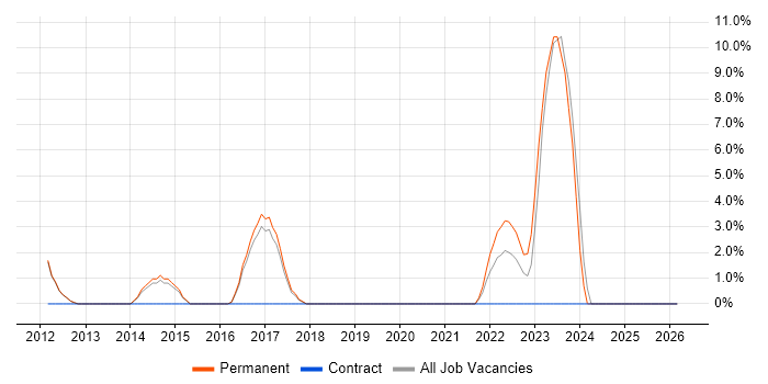 Technology Roadmap job vacancy trend in Chiswick
