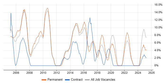 Job vacancy trend for Telecoms in Chiswick