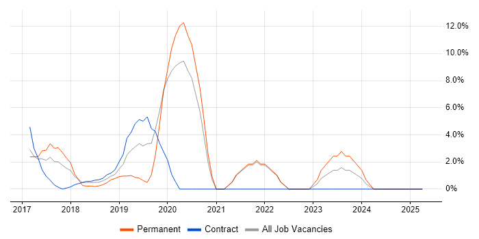 Job vacancy trend for TypeScript in Chiswick