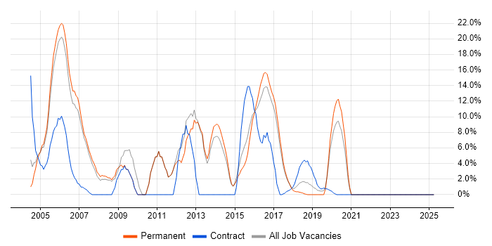 Job vacancy trend for Unix in Chiswick Job vacancy trend for Unix in Chiswick