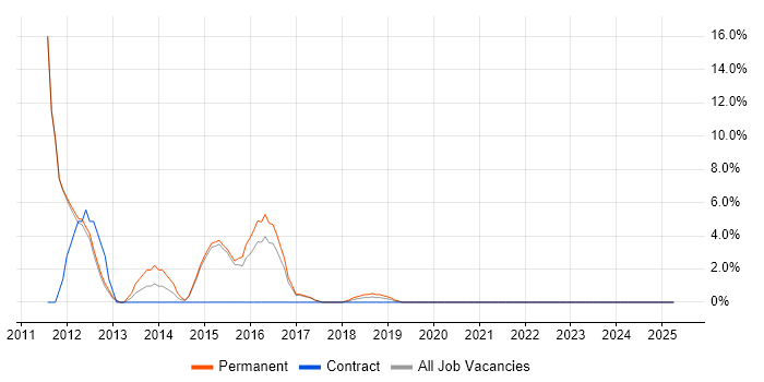 Job vacancy trend for Use Case in Chiswick