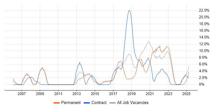 Job vacancy trend for User Experience in Chiswick