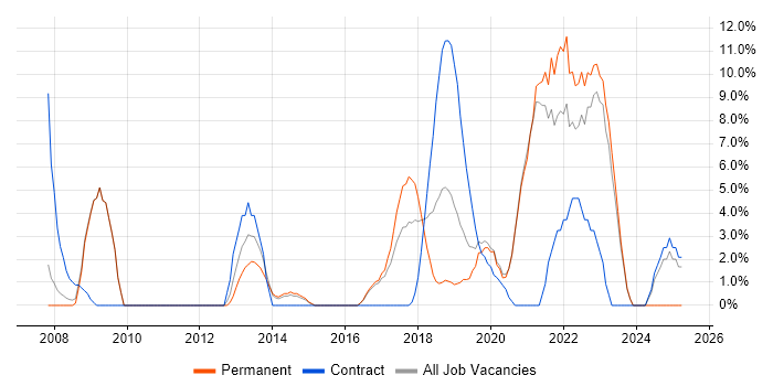 Job vacancy trend for UX Design in Chiswick Job vacancy trend for UX Design in Chiswick