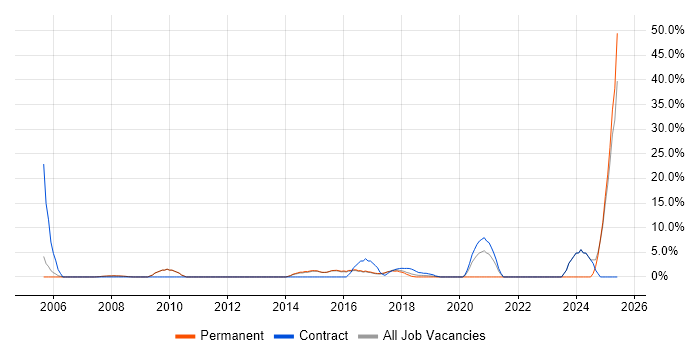 Job vacancy trend for Validation in Chiswick