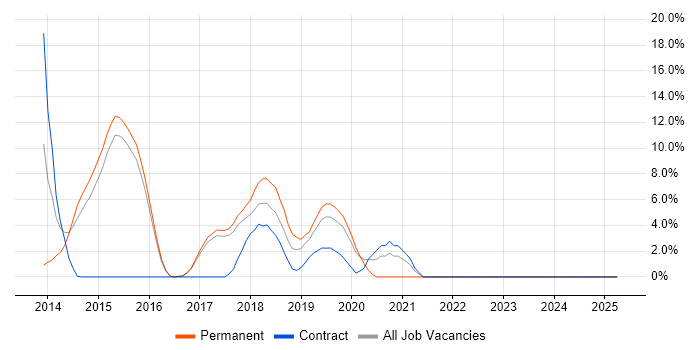 Job vacancy trend for Windows Server 2012 in Chiswick