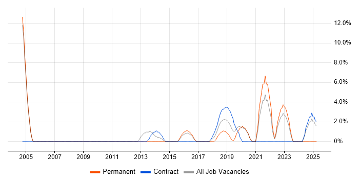 Job vacancy trend for Wireframes in Chiswick Job vacancy trend for Wireframes in Chiswick