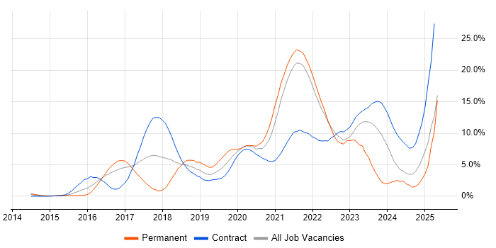 Job vacancy trend for CI/CD in Hounslow Job vacancy trend for CI/CD in Hounslow
