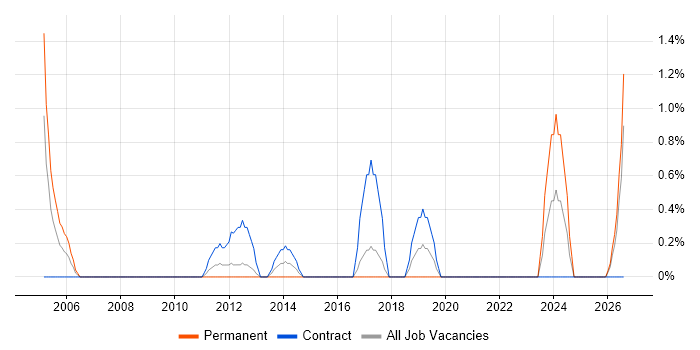 CIPD job vacancy trend in Hounslow