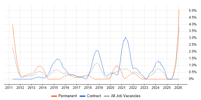 CISA job vacancy trend in Hounslow