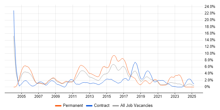 Job vacancy trend for Cisco Certification in Hounslow Job vacancy trend for Cisco Certification in Hounslow