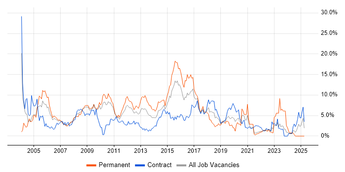 Job vacancy trend for Cisco in Hounslow Job vacancy trend for Cisco in Hounslow