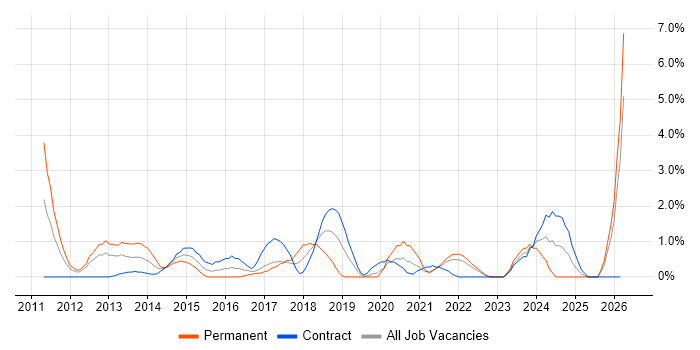 CISM job vacancy trend in Hounslow