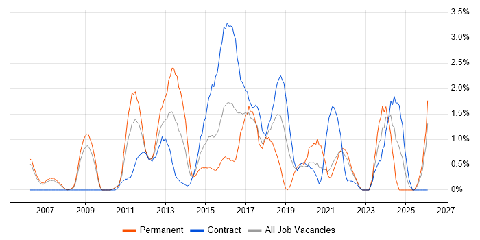 CISSP job vacancy trend in Hounslow