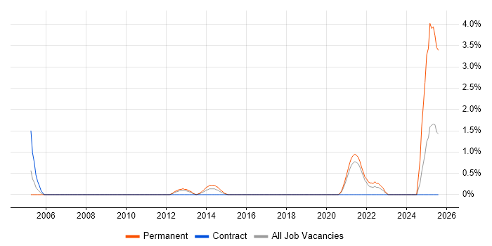 Job vacancy trend for City &amp; Guilds in Hounslow