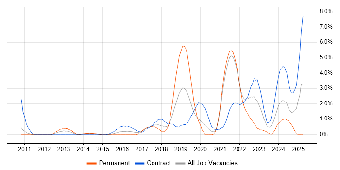 Job vacancy trend for Clean Code in Hounslow Job vacancy trend for Clean Code in Hounslow