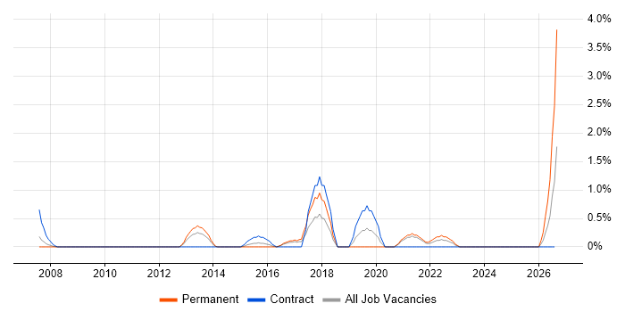 Client Onboarding job vacancy trend in Hounslow