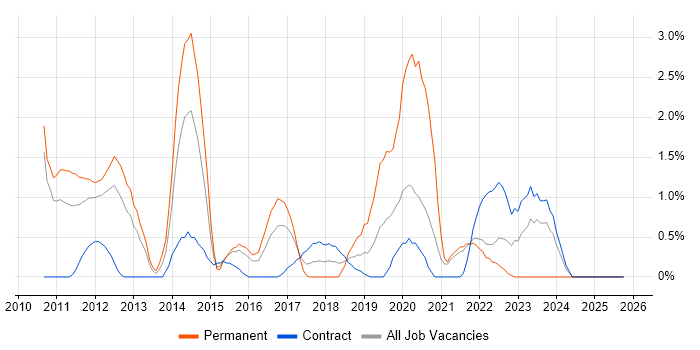 Cloud Computing job vacancy trend in Hounslow