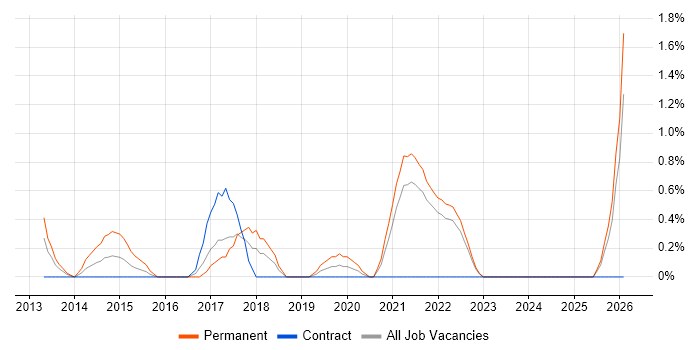 Cloud Developer job vacancy trend in Hounslow