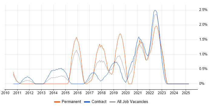 Job vacancy trend for Cloud Engineer in Hounslow Job vacancy trend for Cloud Engineer in Hounslow